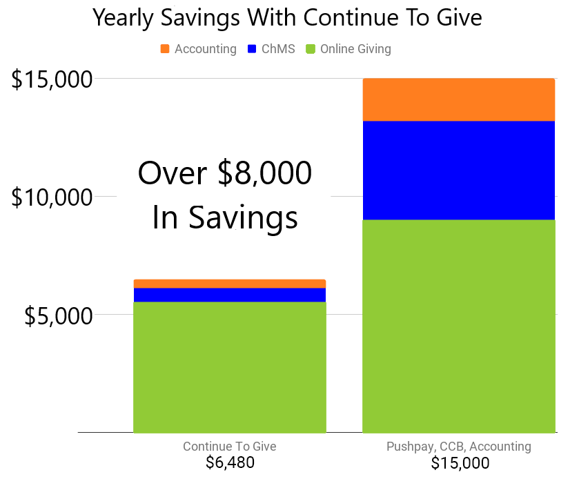 Save Money With Continue To Give
